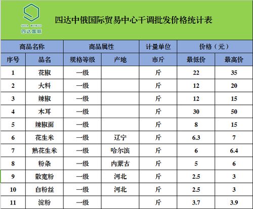 四達(dá)中俄國際貿(mào)易中心農(nóng)副產(chǎn)品最新批發(fā)價格動態(tài)分析