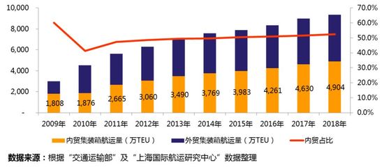 深度剖析 | 三足鼎立的內(nèi)貿(mào)集裝箱航運產(chǎn)業(yè) 市場規(guī)模、競爭格局和趨勢研判